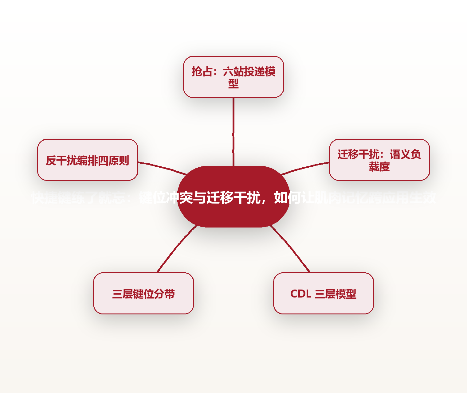 快捷键练了就忘:键位冲突与迁移干扰,如何让肌肉记忆跨应用生效 思维导图