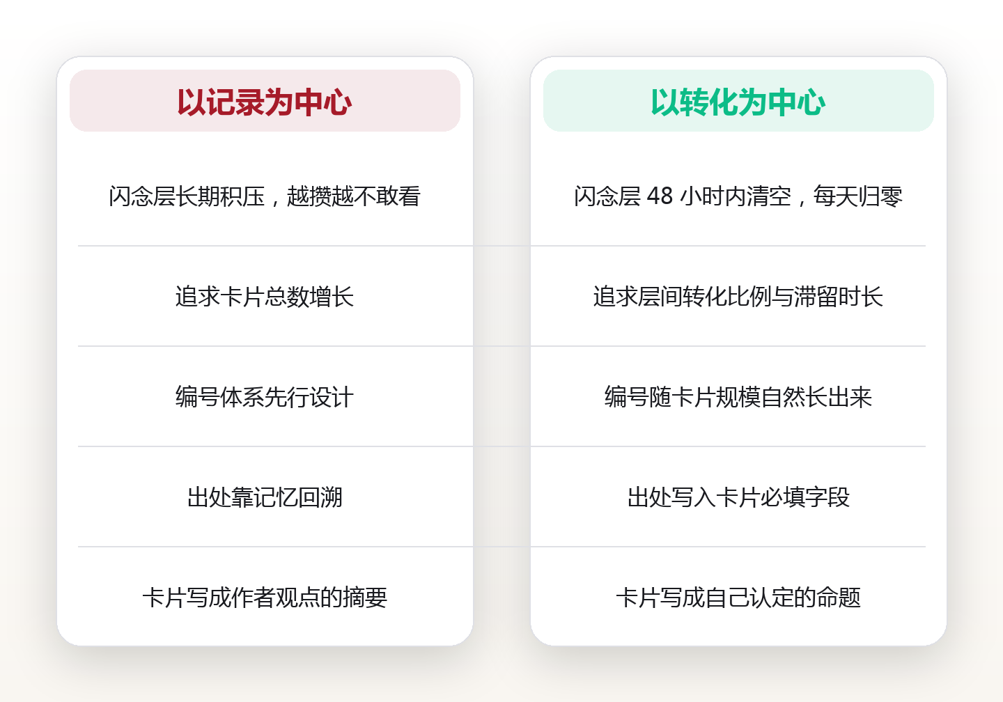 卡片盒的三类卡片配比:闪念卡、文献卡、永久卡的合理比例与转化路径 对比图