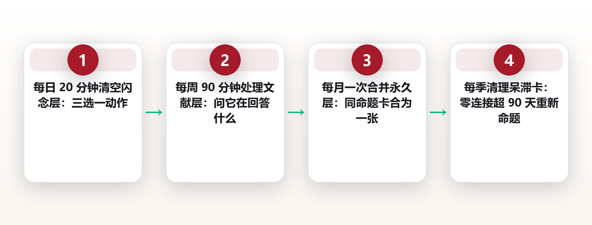 卡片盒的三类卡片配比:闪念卡、文献卡、永久卡的合理比例与转化路径 框架图