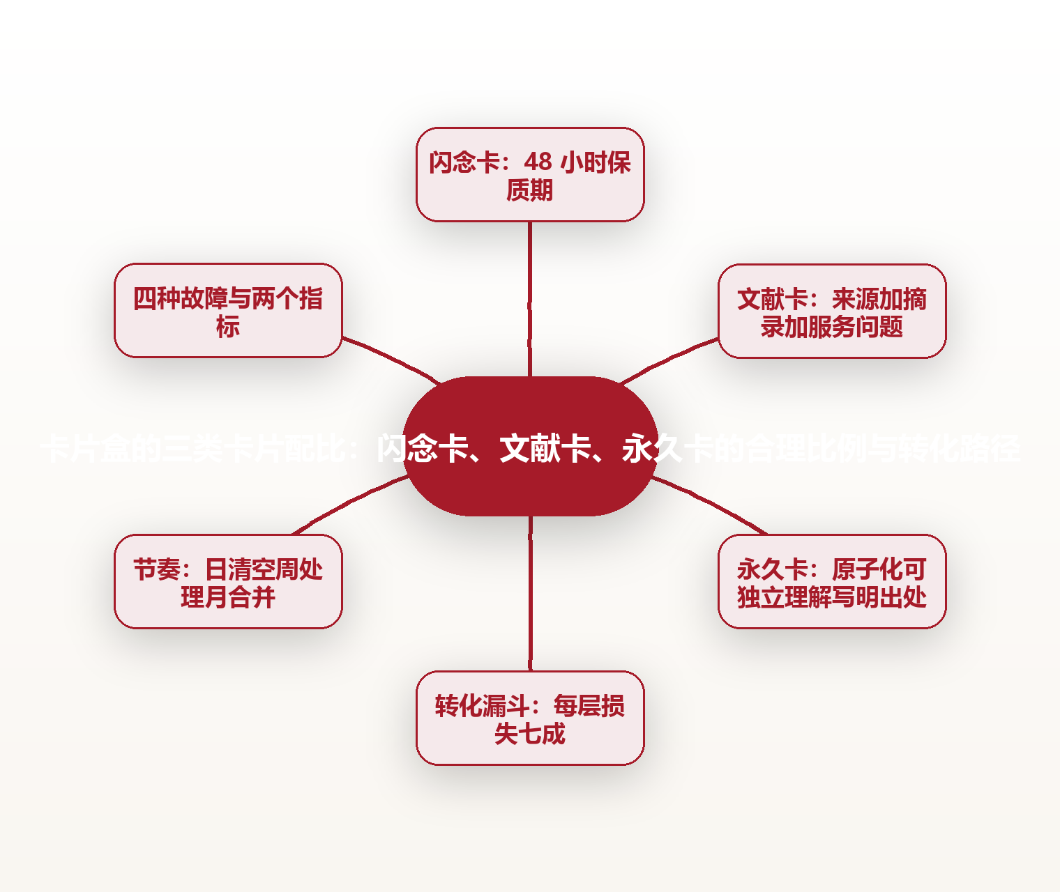卡片盒的三类卡片配比:闪念卡、文献卡、永久卡的合理比例与转化路径 思维导图