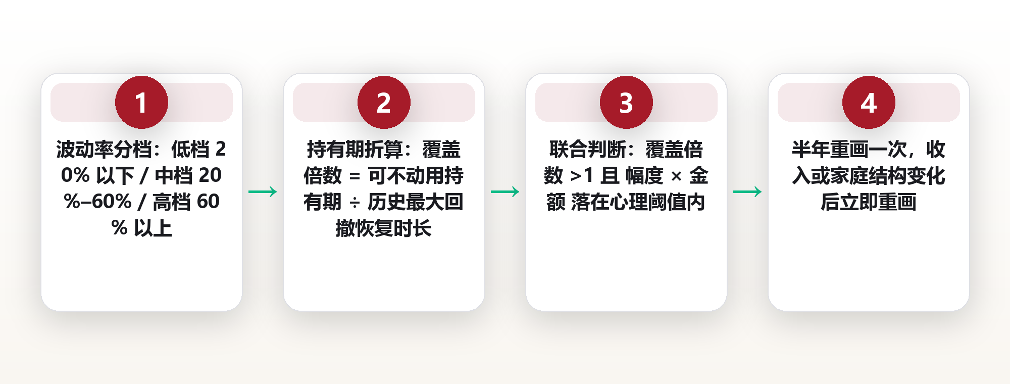 仓位不是信仰:用波动率与持有期两把尺子,划清数字资产的投机与配置边界 框架图