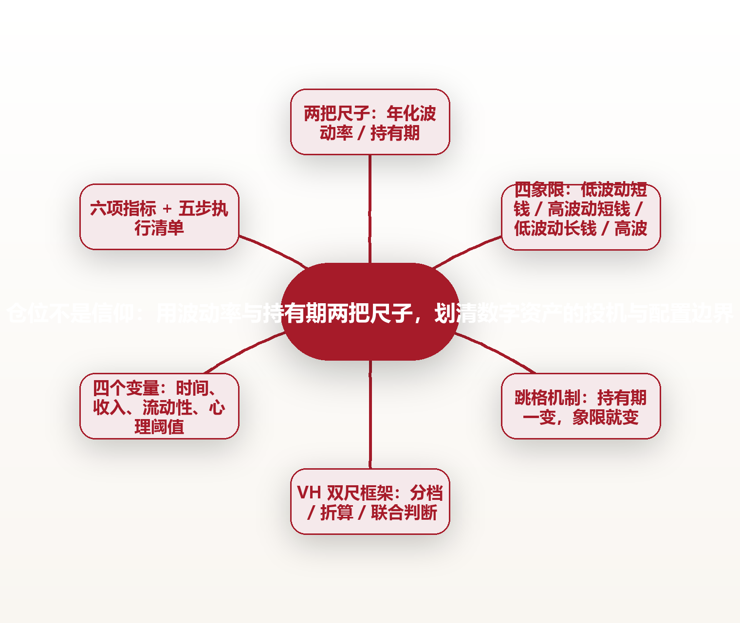 仓位不是信仰:用波动率与持有期两把尺子,划清数字资产的投机与配置边界 思维导图