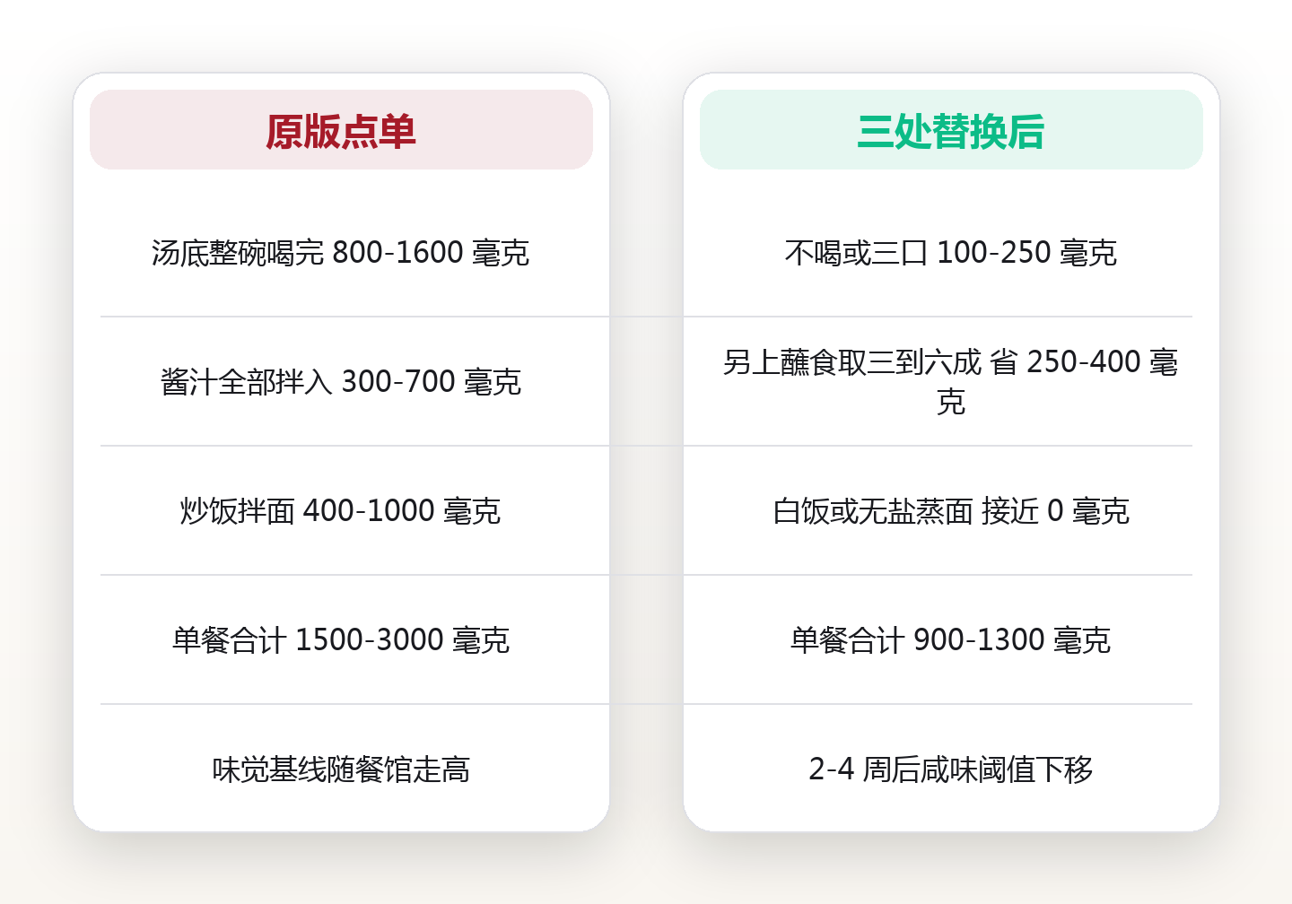 外食的隐形钠:一顿餐馆主菜平均 2200 毫克钠,三处替换怎么降到 1200 对比图