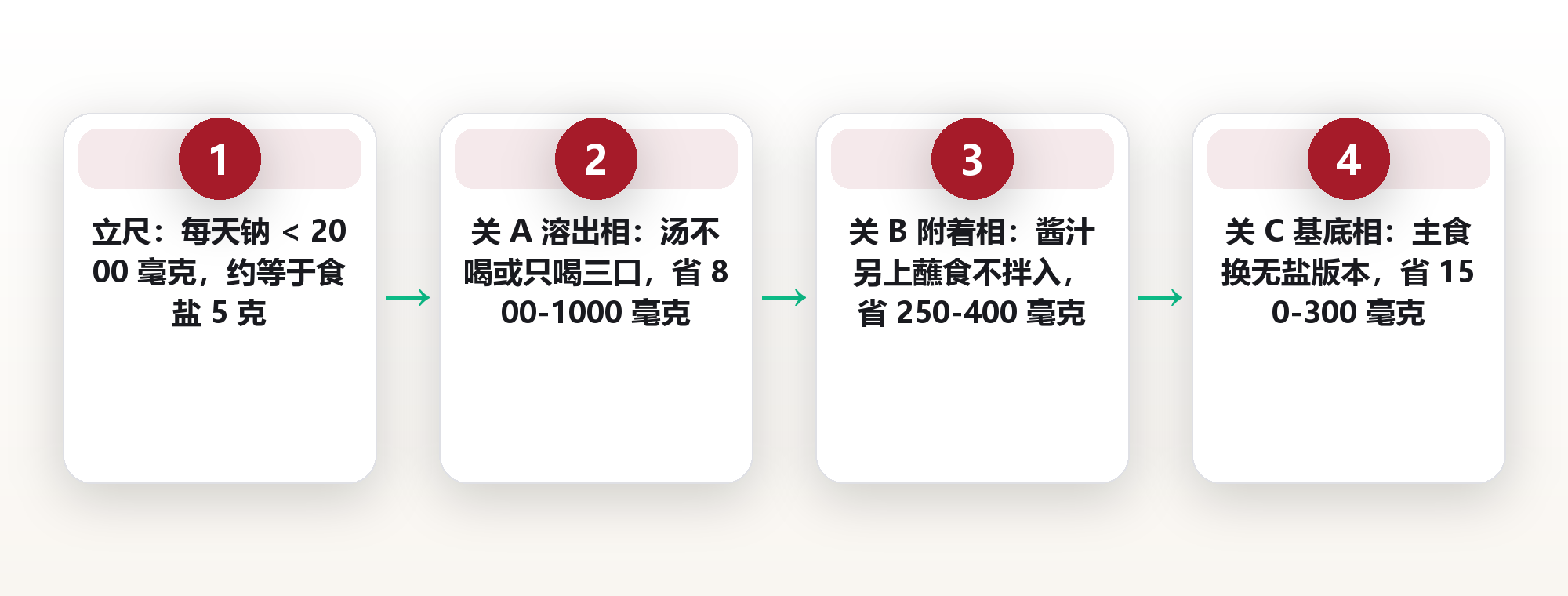 外食的隐形钠:一顿餐馆主菜平均 2200 毫克钠,三处替换怎么降到 1200 框架图