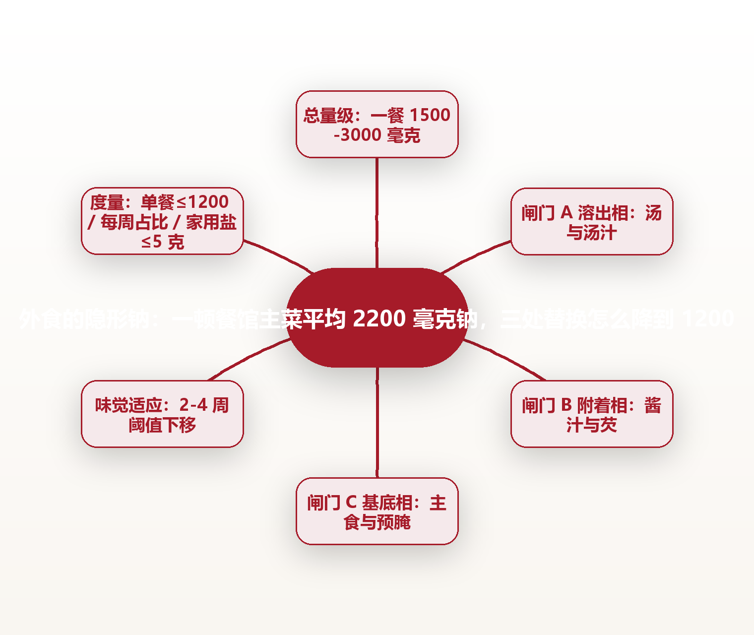 外食的隐形钠:一顿餐馆主菜平均 2200 毫克钠,三处替换怎么降到 1200 思维导图