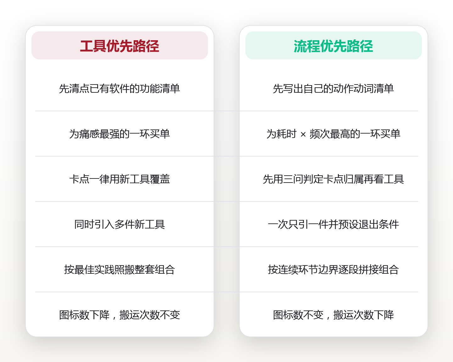 先画流程再选工具:用五步流程分解反推你真正需要的工具最小集 对比图
