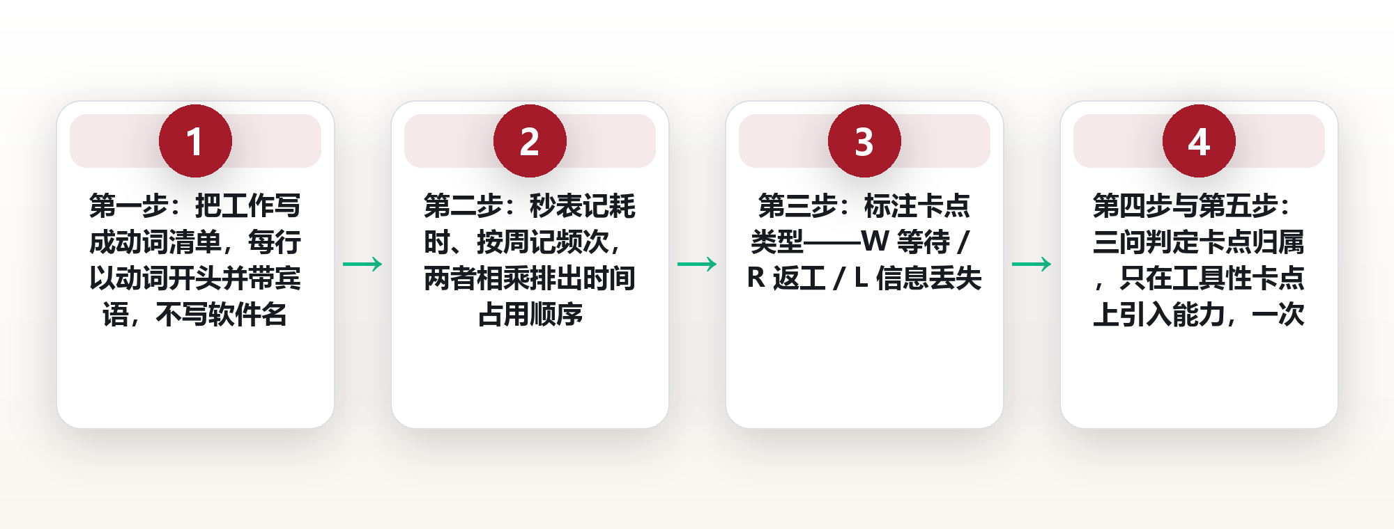 先画流程再选工具:用五步流程分解反推你真正需要的工具最小集 框架图