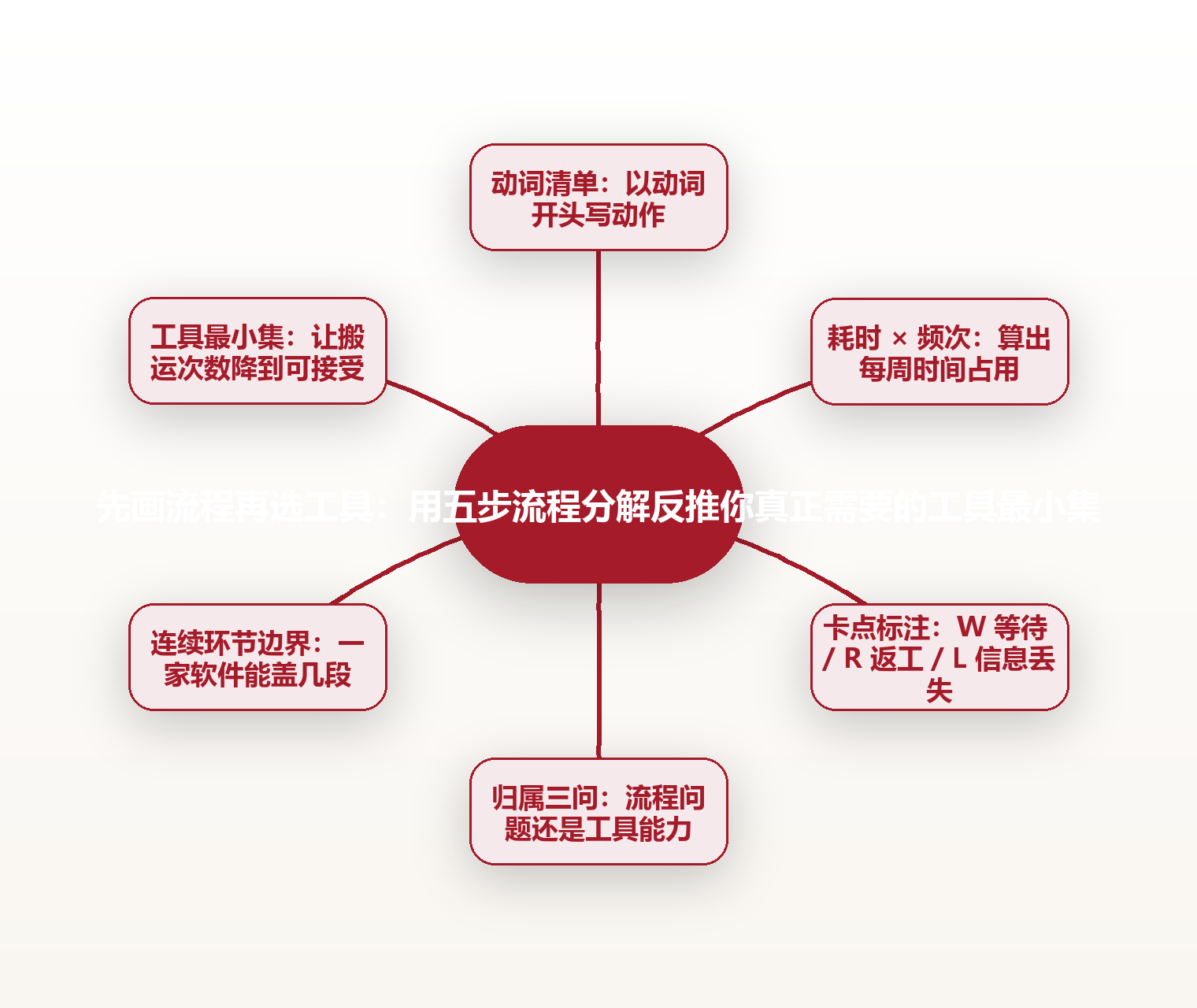 先画流程再选工具:用五步流程分解反推你真正需要的工具最小集 思维导图