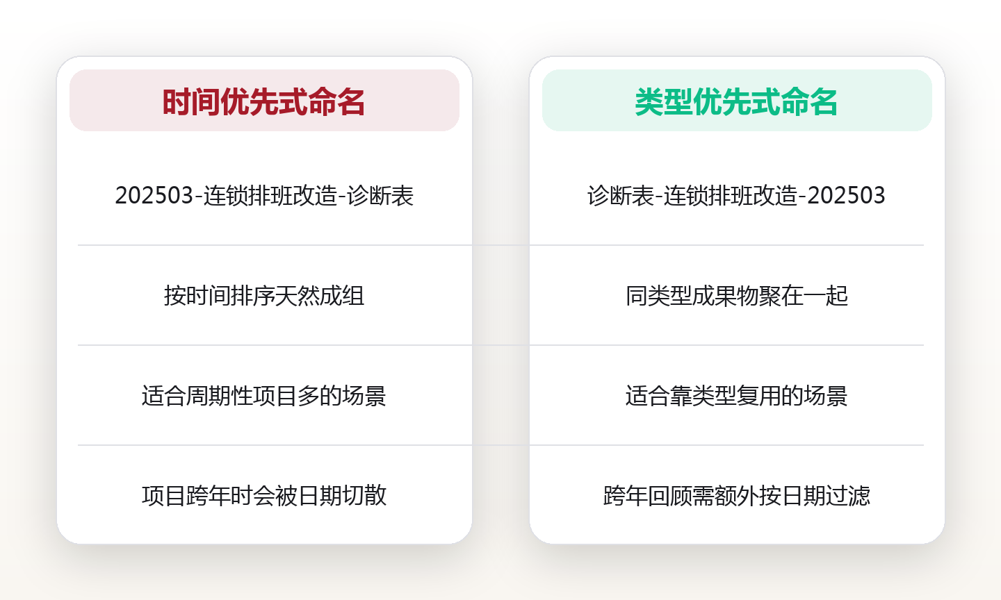 归档不是删除:PARA 里 Archive 的复活机制与季度回顾清单 对比图