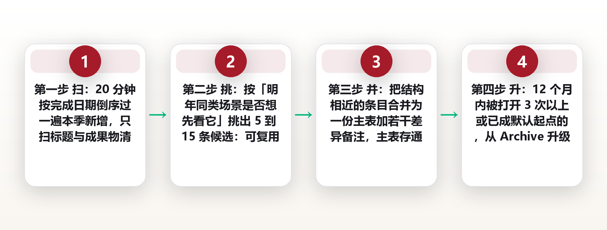 归档不是删除:PARA 里 Archive 的复活机制与季度回顾清单 框架图