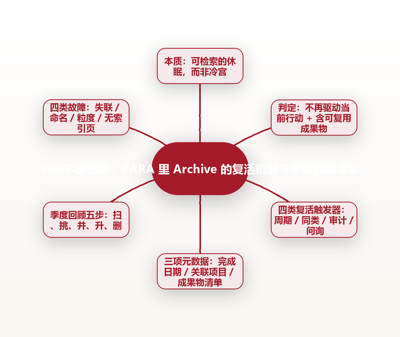 归档不是删除:PARA 里 Archive 的复活机制与季度回顾清单 思维导图