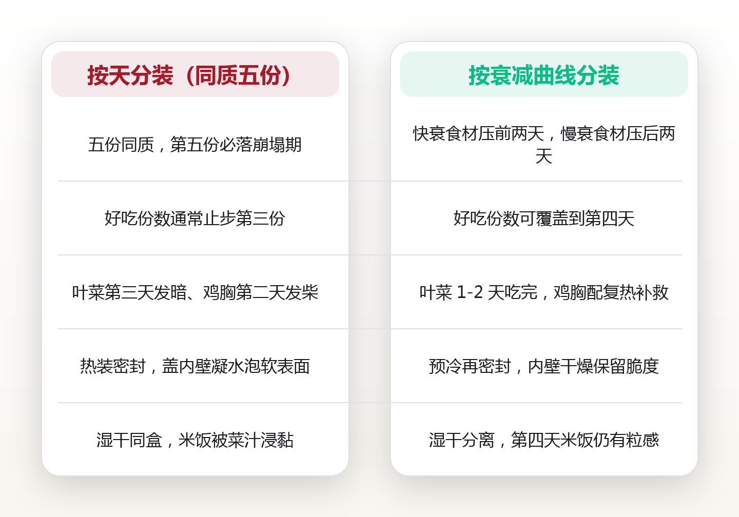 备餐的衰减曲线:第几天口感开始崩、营养开始掉,以及分装顺序的三条修正 对比图