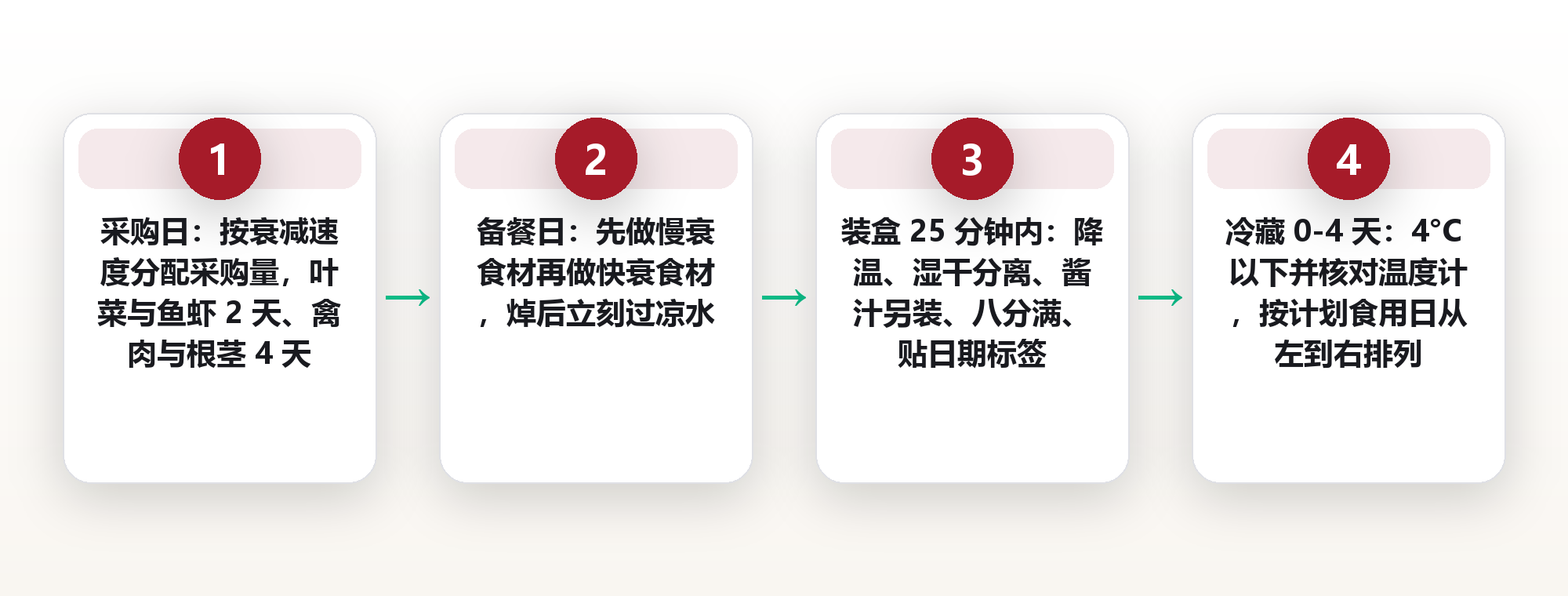 备餐的衰减曲线:第几天口感开始崩、营养开始掉,以及分装顺序的三条修正 框架图