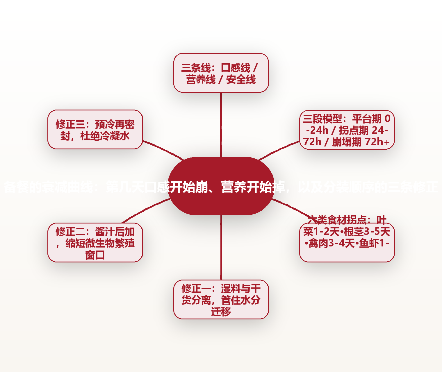 备餐的衰减曲线:第几天口感开始崩、营养开始掉,以及分装顺序的三条修正 思维导图