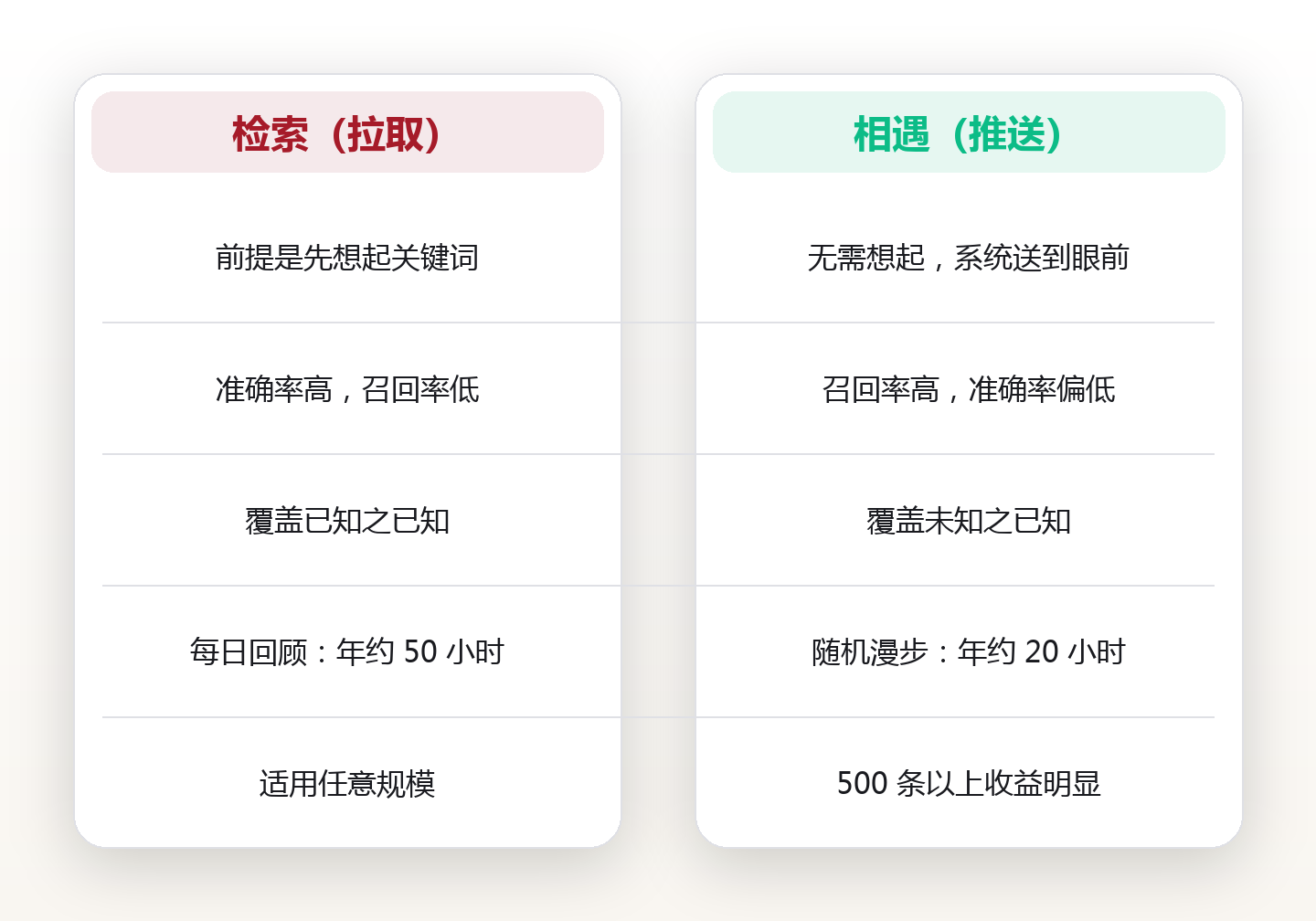 从检索到相遇:让旧笔记主动浮现的三种机制——每日回顾、随机漫步与索引页 对比图