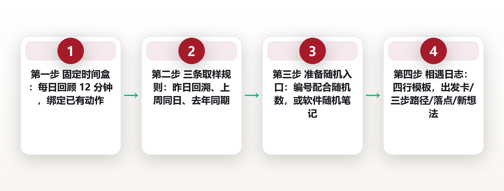从检索到相遇:让旧笔记主动浮现的三种机制——每日回顾、随机漫步与索引页 框架图