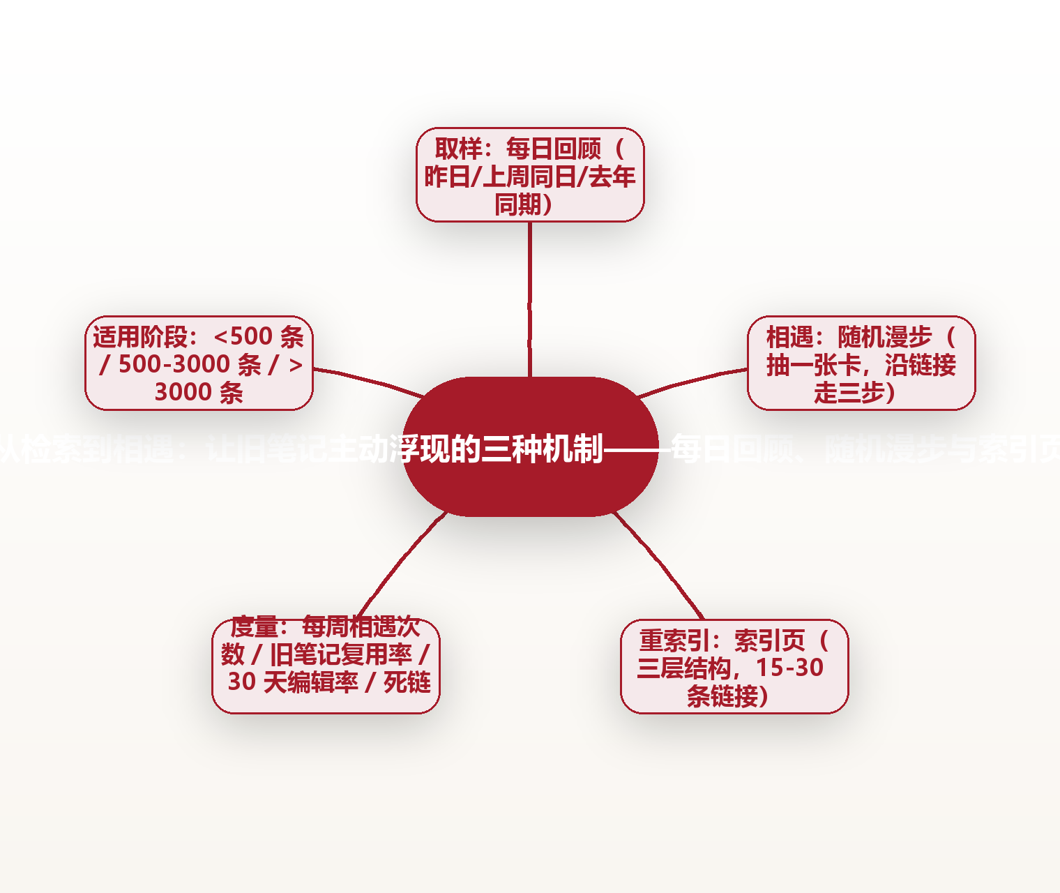 从检索到相遇:让旧笔记主动浮现的三种机制——每日回顾、随机漫步与索引页 思维导图