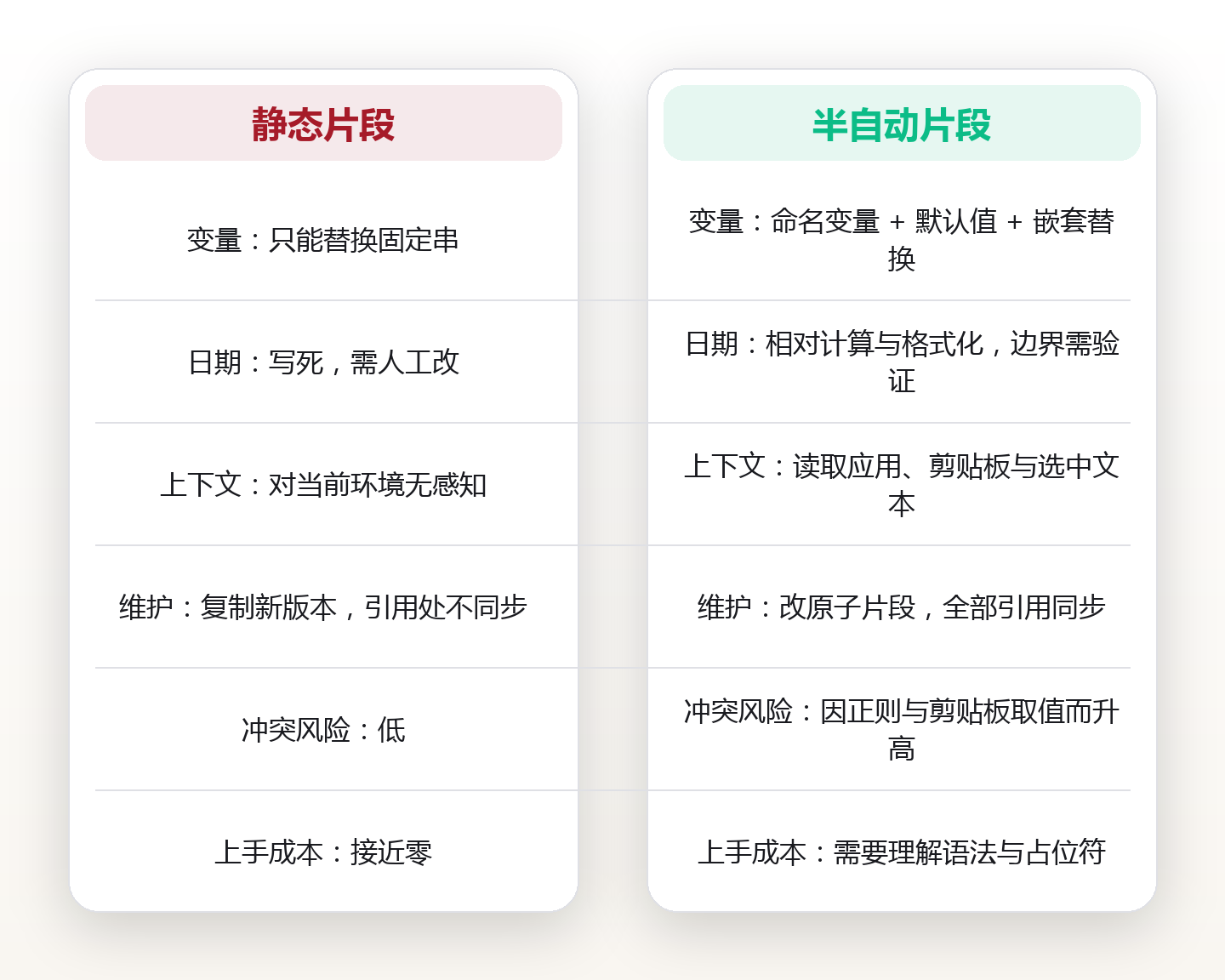 文本扩展的语法层：变量、日期计算与剪贴板占位符，把静态模板升级成半自动 对比图