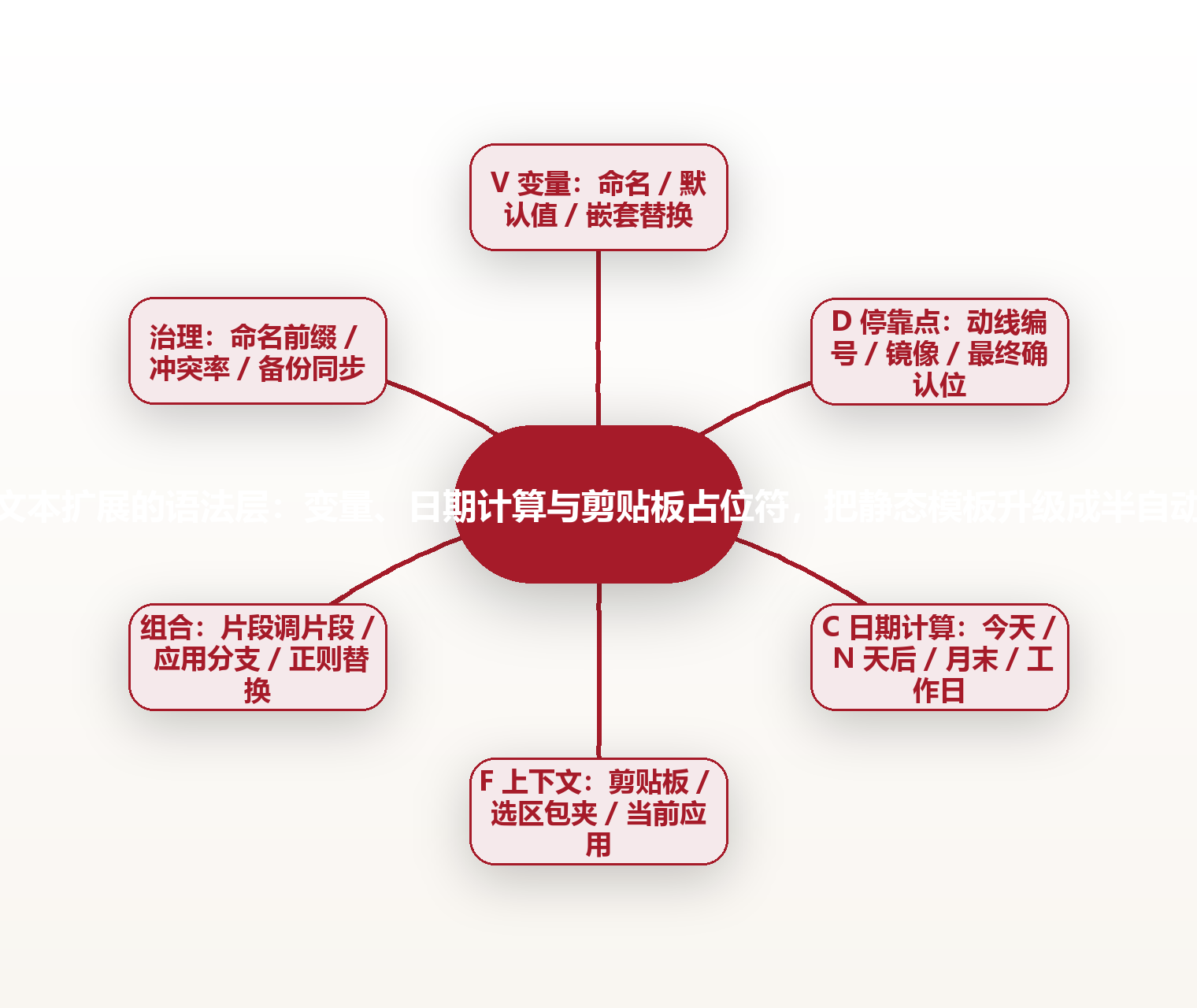 文本扩展的语法层：变量、日期计算与剪贴板占位符，把静态模板升级成半自动 思维导图