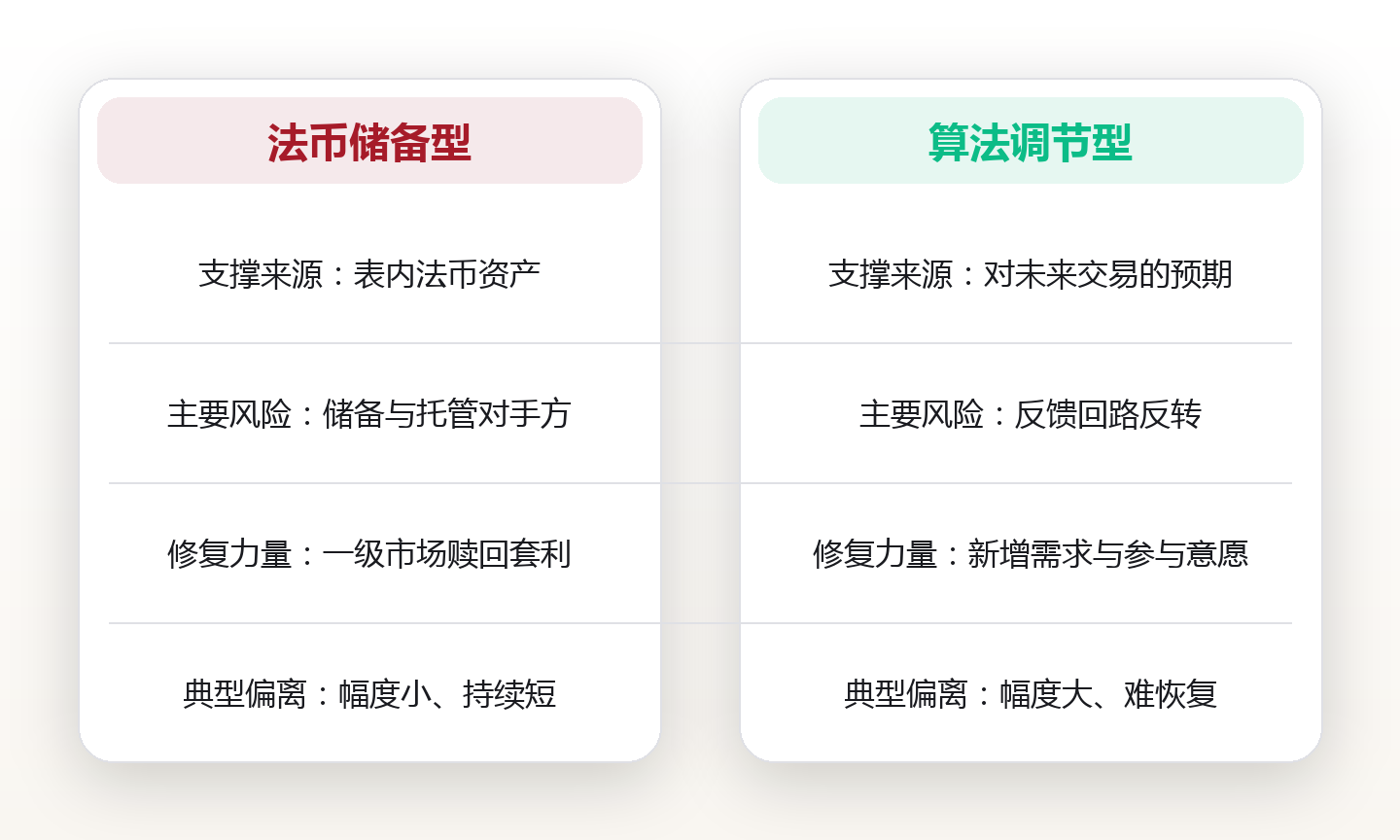 稳定币的三种锚:法币储备、加密超额抵押与算法调节,各自的失效条件是什么 对比图