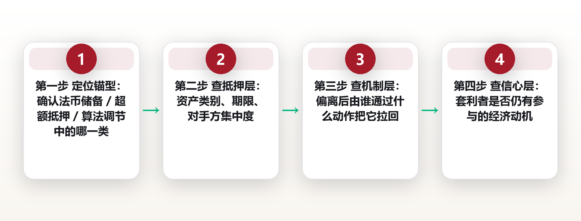 稳定币的三种锚:法币储备、加密超额抵押与算法调节,各自的失效条件是什么 框架图
