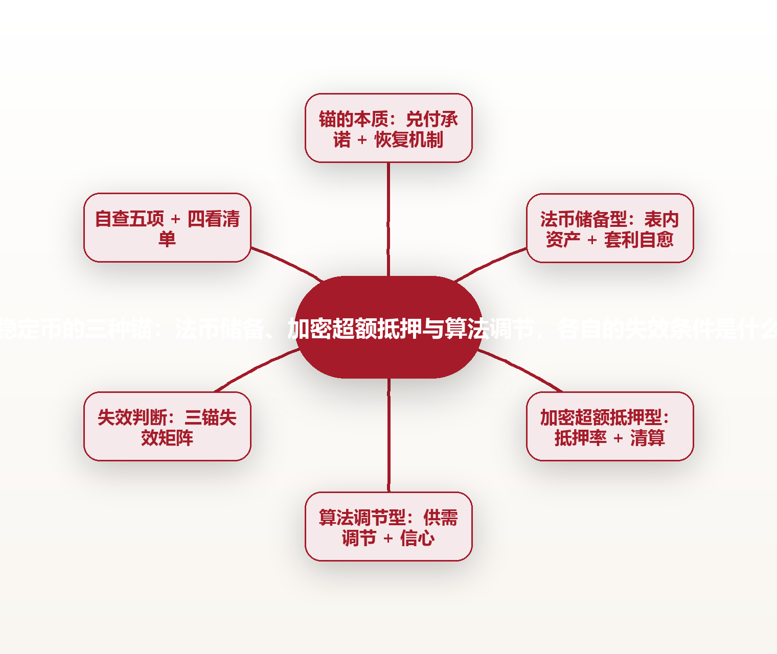 稳定币的三种锚:法币储备、加密超额抵押与算法调节,各自的失效条件是什么 思维导图