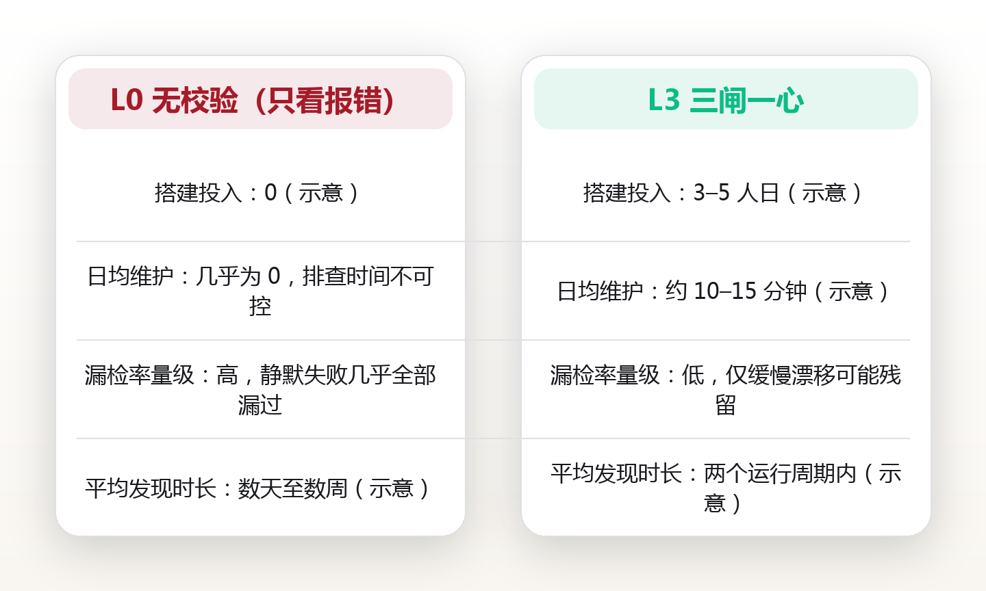 自动化最危险的不是报错,是静默成功:给每条工作流加三道校验与一份心跳 对比图