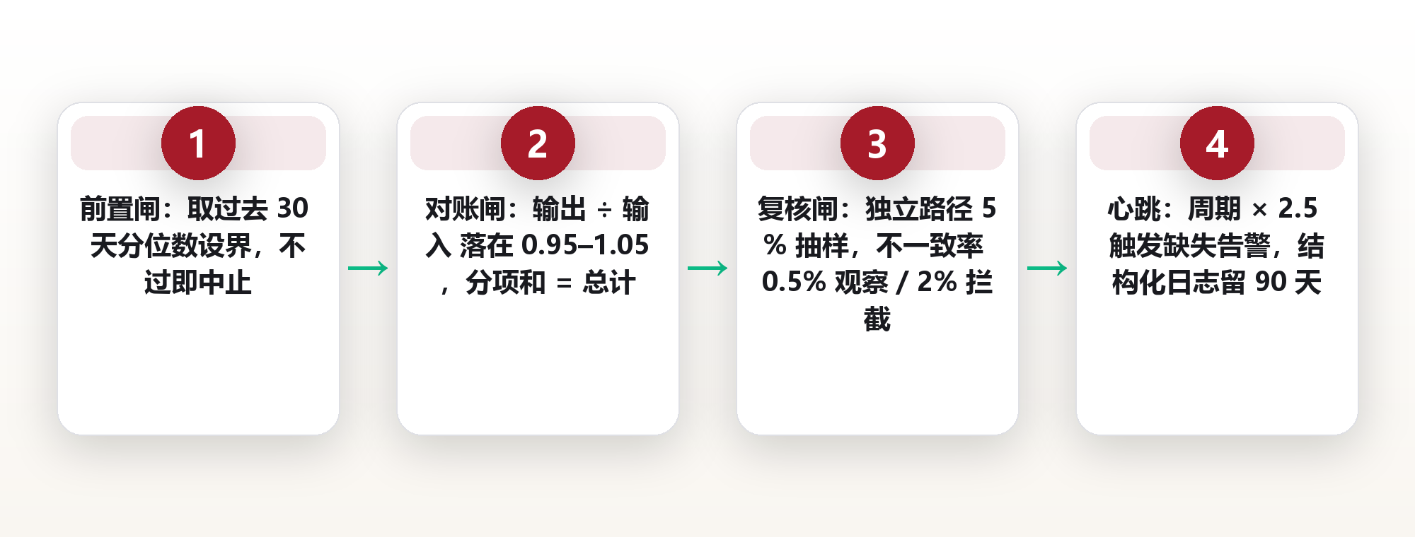 自动化最危险的不是报错,是静默成功:给每条工作流加三道校验与一份心跳 框架图
