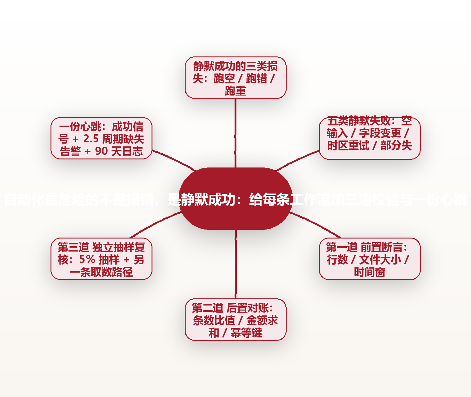 自动化最危险的不是报错,是静默成功:给每条工作流加三道校验与一份心跳 思维导图