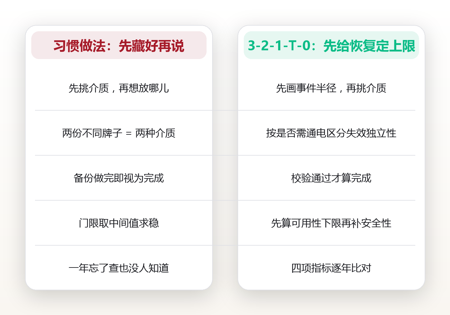 私钥的三二一容灾法:三份备份、两种介质、一次年度恢复演练 对比图