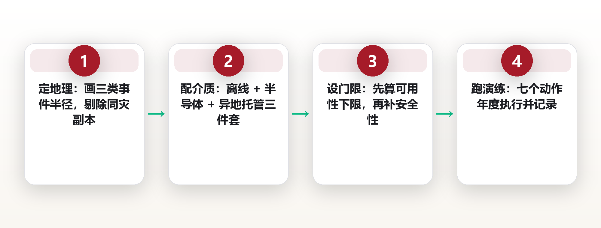 私钥的三二一容灾法:三份备份、两种介质、一次年度恢复演练 框架图