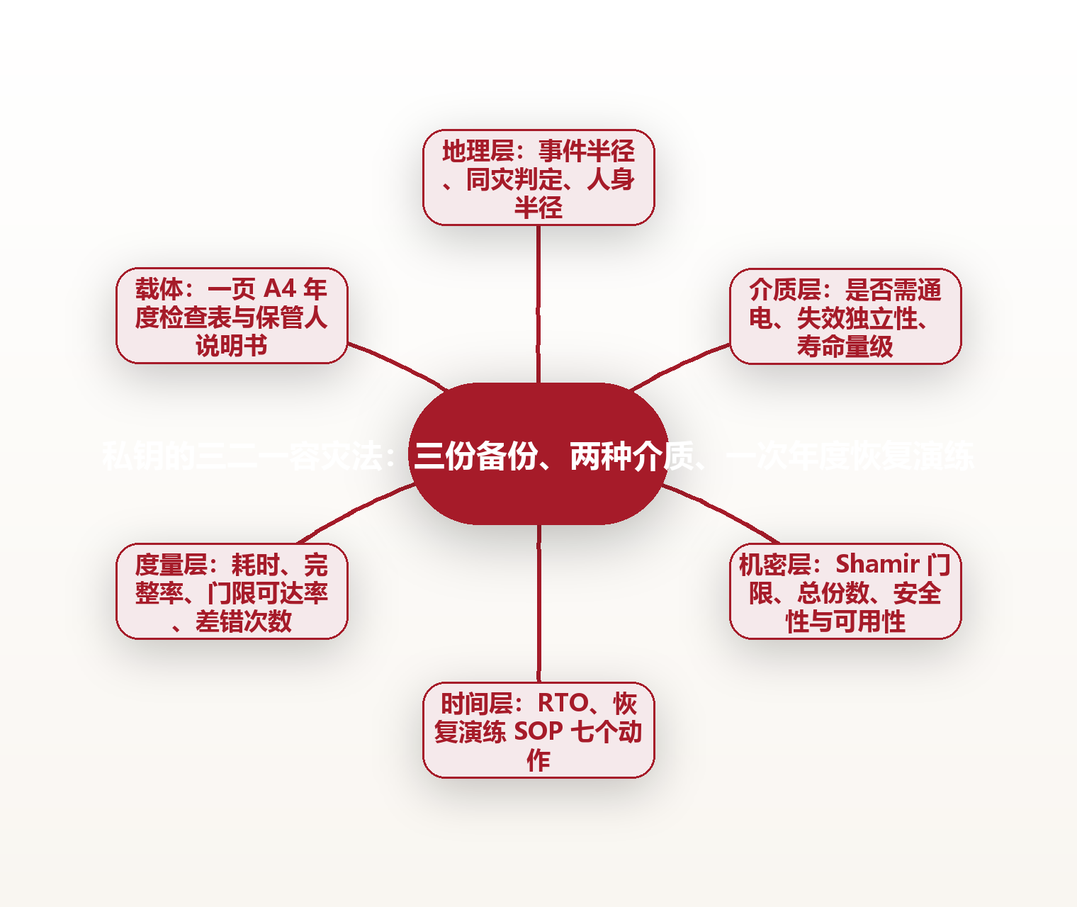 私钥的三二一容灾法:三份备份、两种介质、一次年度恢复演练 思维导图
