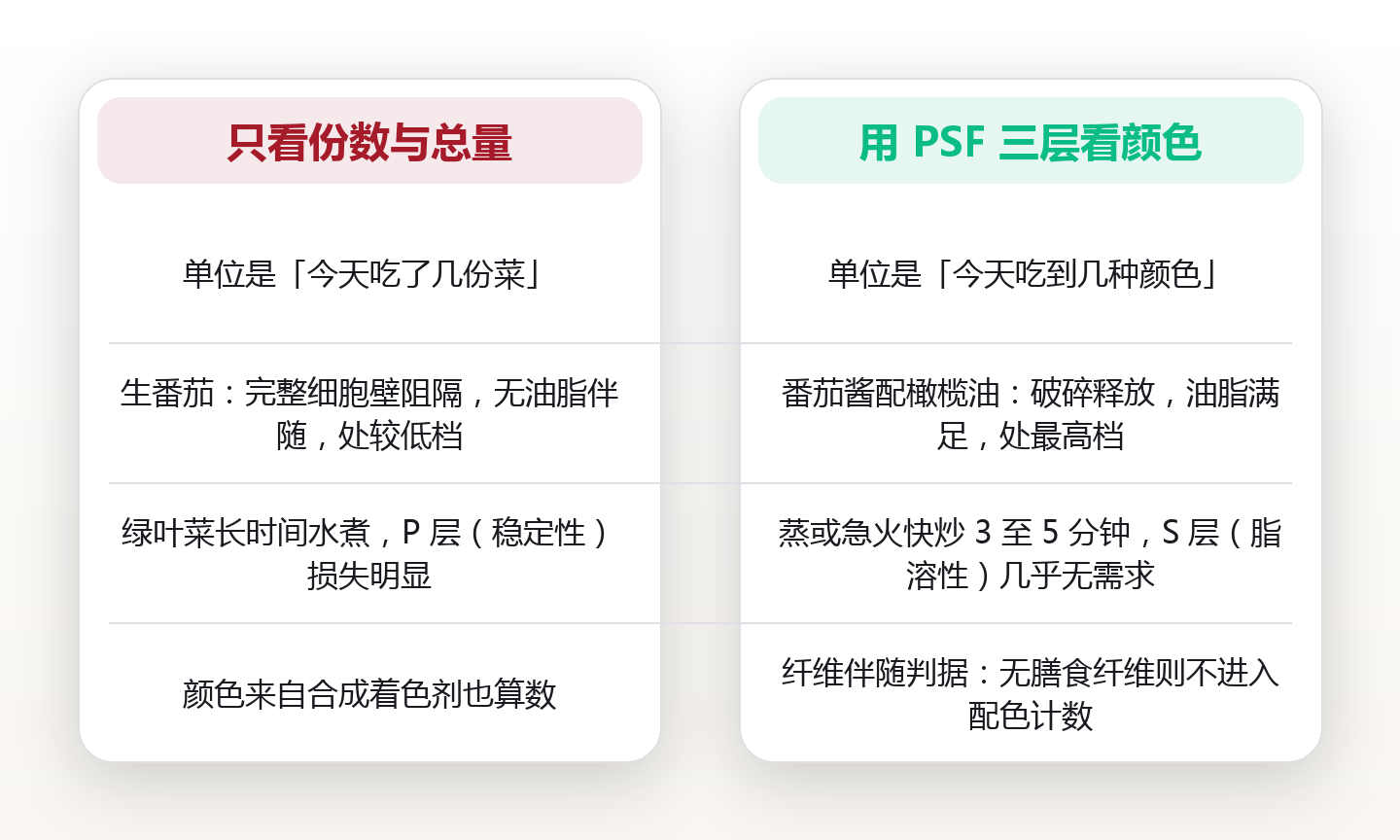 一周吃到七种颜色:彩虹饮食的植物化学物清单与每日配色打卡表 对比图