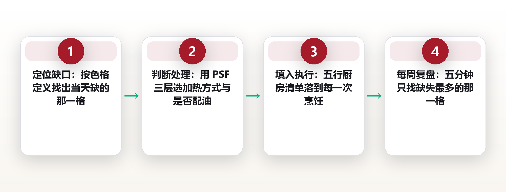 一周吃到七种颜色:彩虹饮食的植物化学物清单与每日配色打卡表 框架图