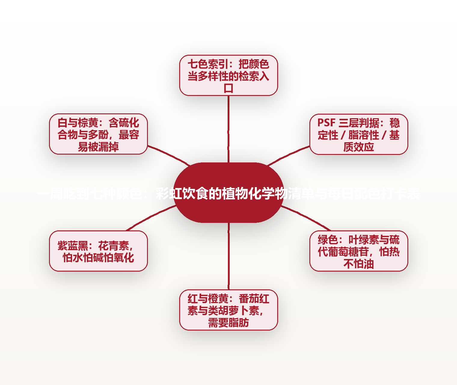 一周吃到七种颜色:彩虹饮食的植物化学物清单与每日配色打卡表 思维导图