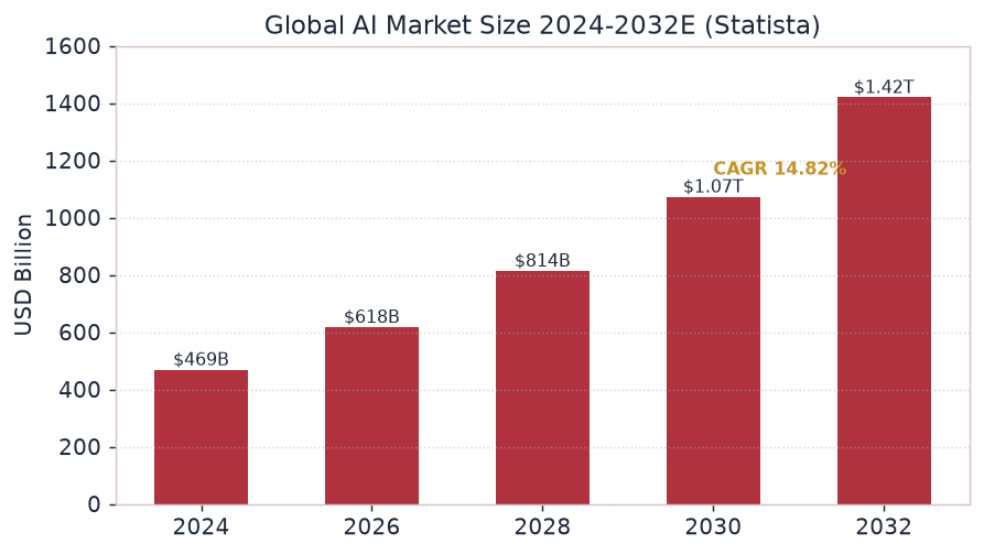 图 1 · 全球 AI 市场规模 2024–2032E（Statista：2026 $617.62B，CAGR 14.82%，2032 $1.42T）。来源：[1]