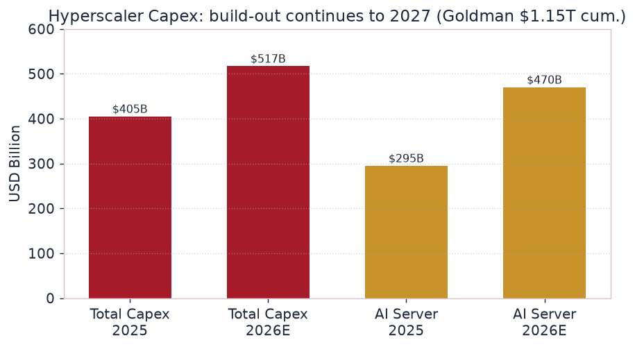 图 4 · 北美四大 CSP 资本开支 2025 vs 2026E（2025 ~$405B +62%，2026E ~$517B +27%）；AI 服务器支出 2025 ~$295B。来源：[4][12]