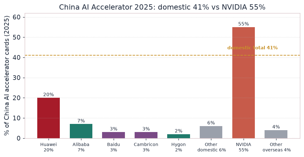 图 7 · 中国 AI 加速卡 2025 出货结构：国产合计 41%（华为占国产近 50%），NVIDIA 降至 ~55%。来源：[5][7]
