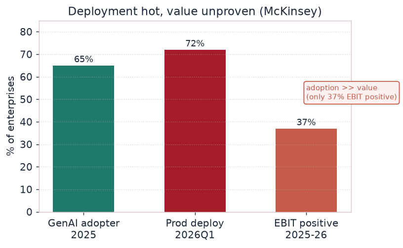 图 5 · 企业 AI 采用率 vs EBIT 正向占比：部署火热（GenAI 65%、生产部署 72%）但价值兑现滞后（EBIT 正向仅 37%）。来源：[6]