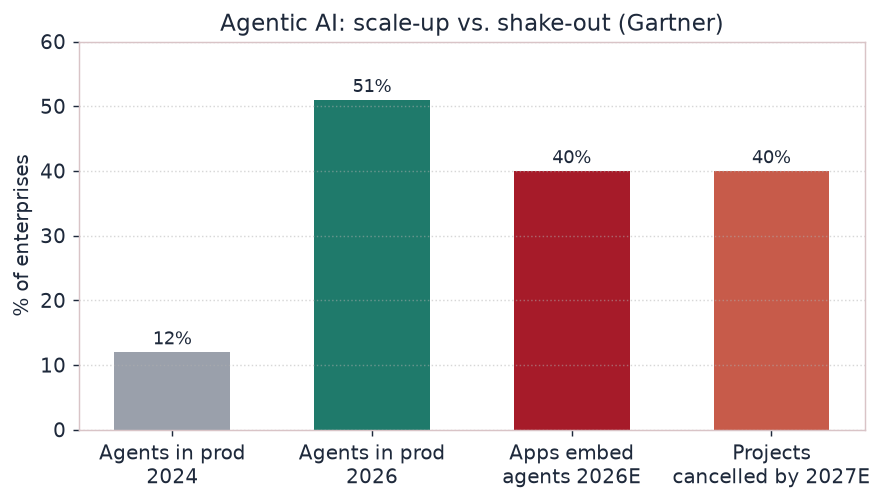 图 6 · Agentic AI：生产部署 12%(2024)→51%(2026)，但 Gartner 预警 2027 前 >40% 项目取消。来源：[9][10]