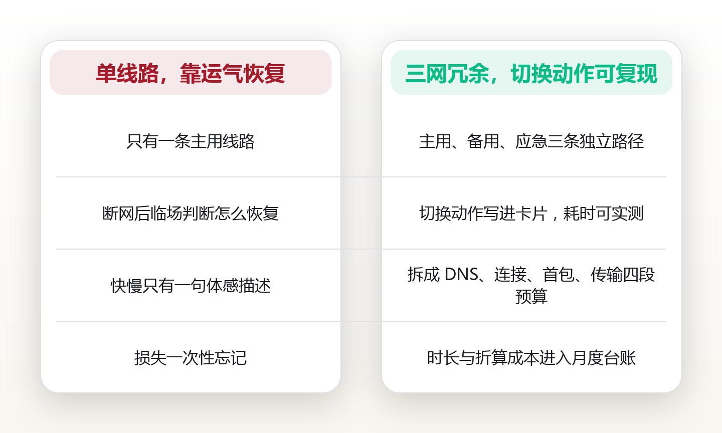 三网冗余与延迟预算:给随身网络算一笔可用性账,把断网从意外变成可计算的成本 对比图