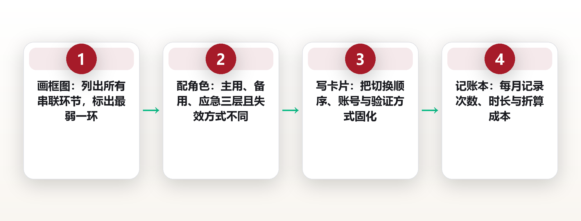 三网冗余与延迟预算:给随身网络算一笔可用性账,把断网从意外变成可计算的成本 框架图