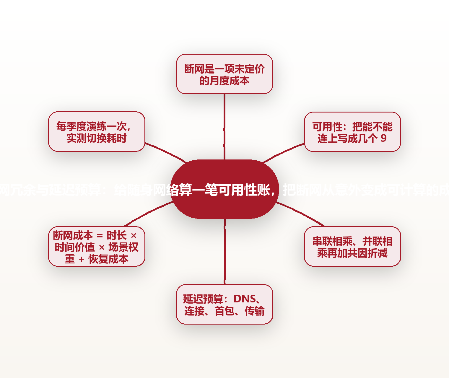 三网冗余与延迟预算:给随身网络算一笔可用性账,把断网从意外变成可计算的成本 思维导图