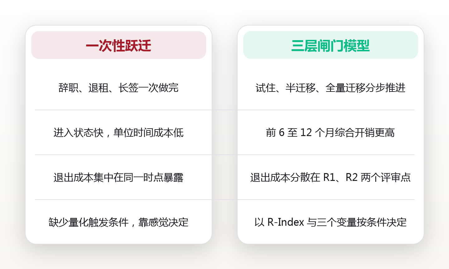 旅居不是辞职:用「可逆迁移」把地理自由拆成三个阶段与两个回滚点 对比图