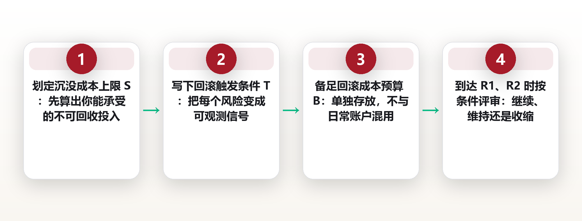 旅居不是辞职:用「可逆迁移」把地理自由拆成三个阶段与两个回滚点 框架图
