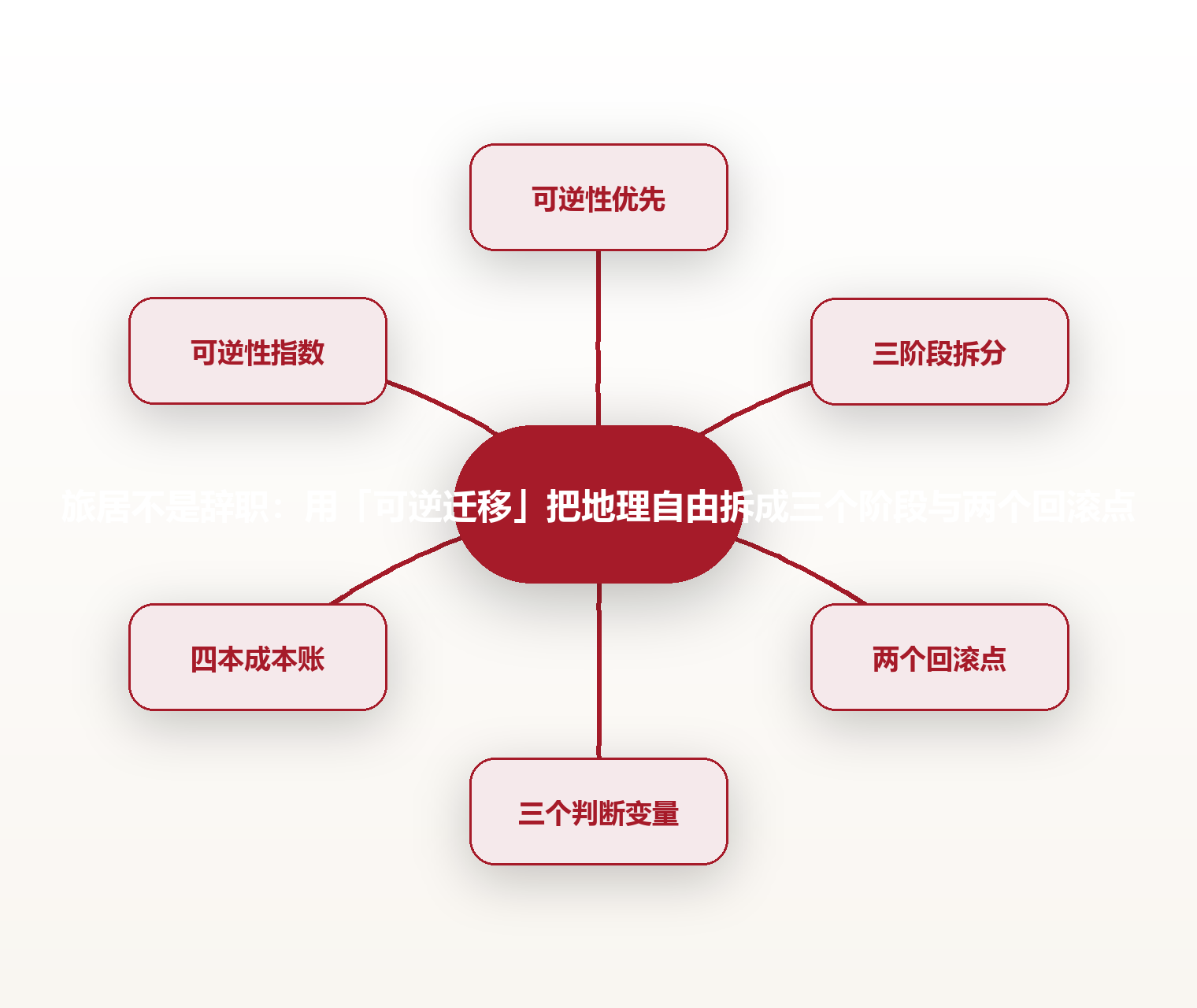 旅居不是辞职:用「可逆迁移」把地理自由拆成三个阶段与两个回滚点 思维导图