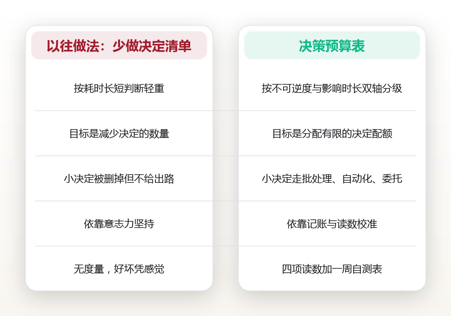 决策预算表:把一天的高质量决定配额,留给真正重要的那三件事 对比图