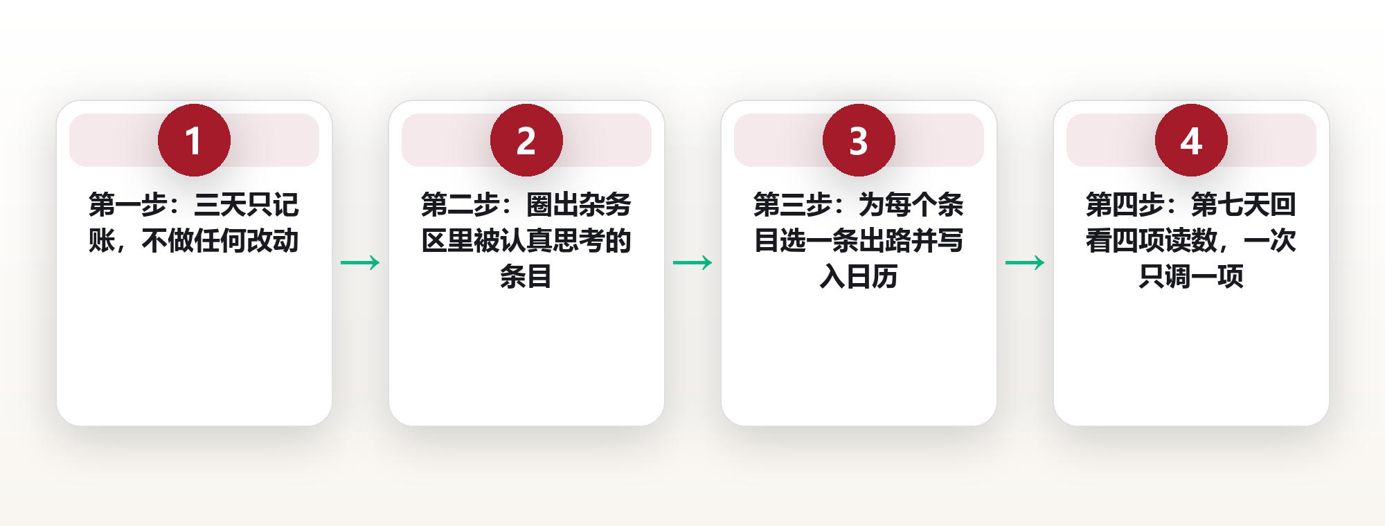 决策预算表:把一天的高质量决定配额,留给真正重要的那三件事 框架图