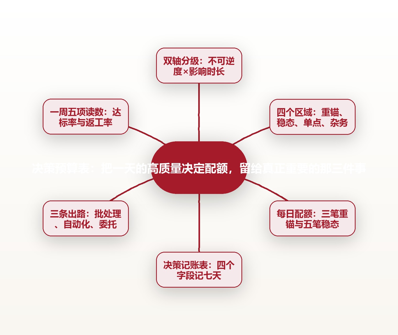 决策预算表:把一天的高质量决定配额,留给真正重要的那三件事 思维导图