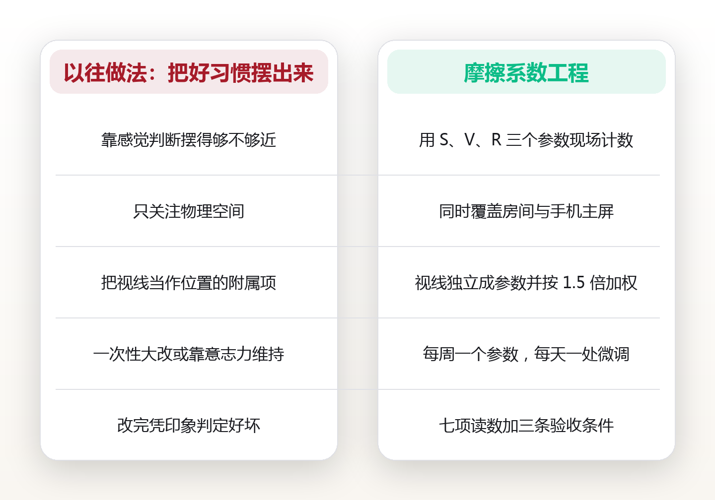 摩擦系数工程:用步数、视线、阻力三个参数,重排你的房间与手机主屏 对比图